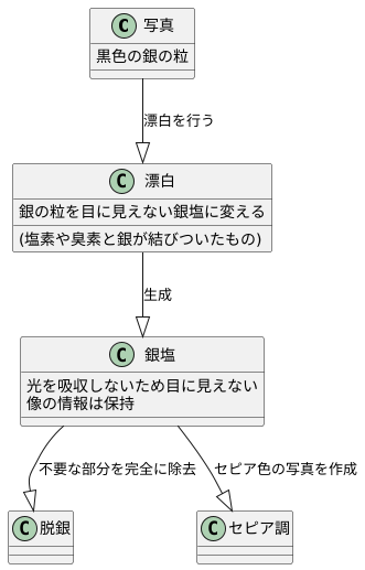 漂白とは