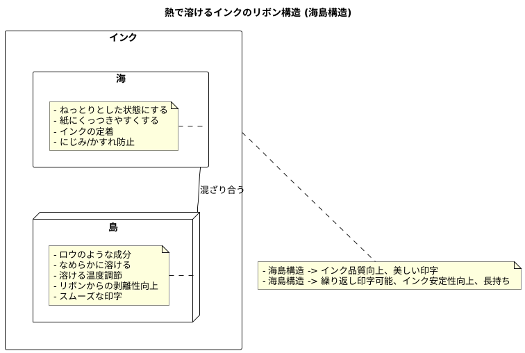 インクにおける海島構造