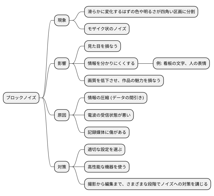 ブロックノイズとは