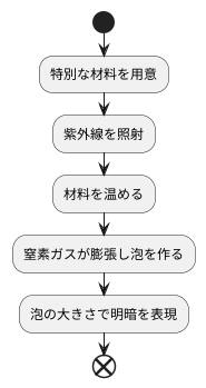 画像形成の過程