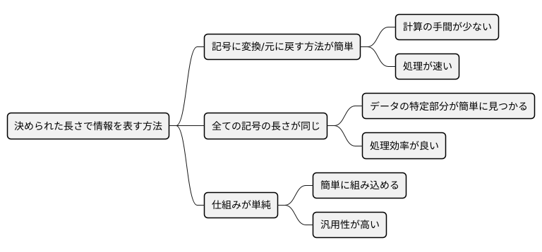 固定長符号化の利点