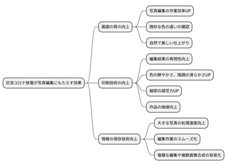 写真編集への応用