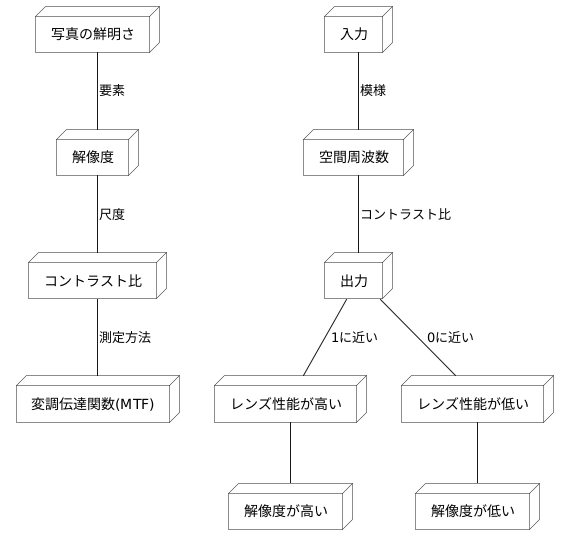 コントラスト比で解像度を測る