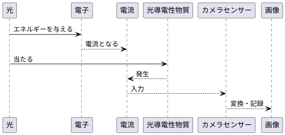 光と電気の不思議な関係