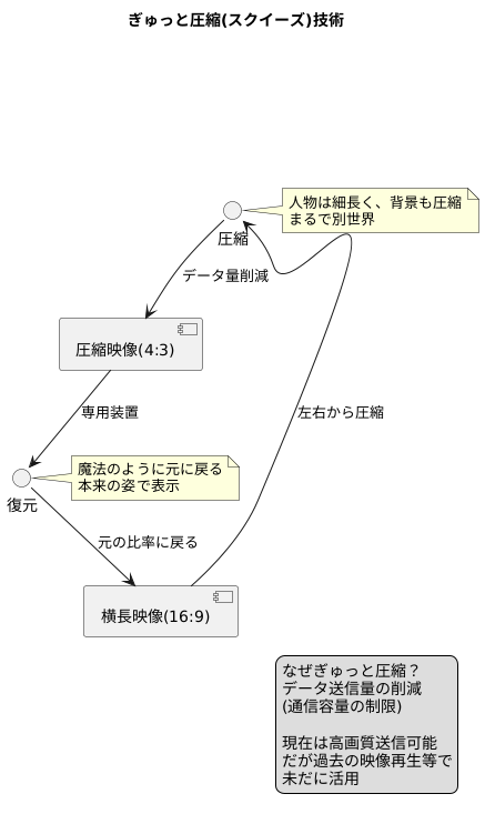 ぎゅっと圧縮