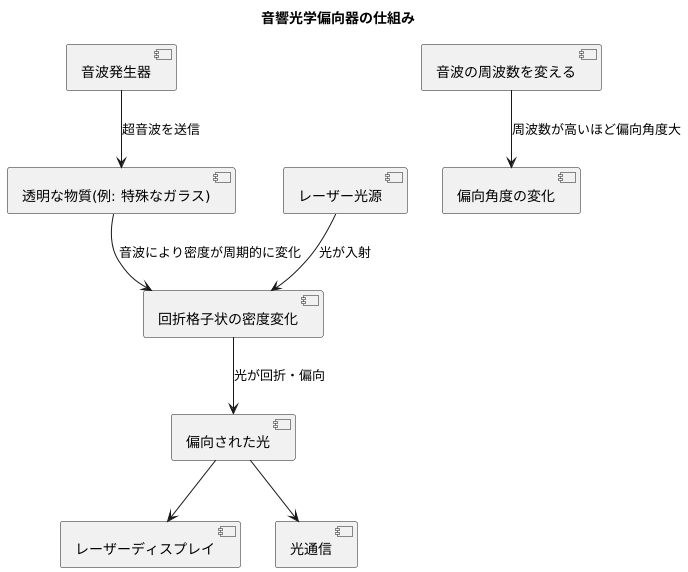 音響光学偏向器の原理