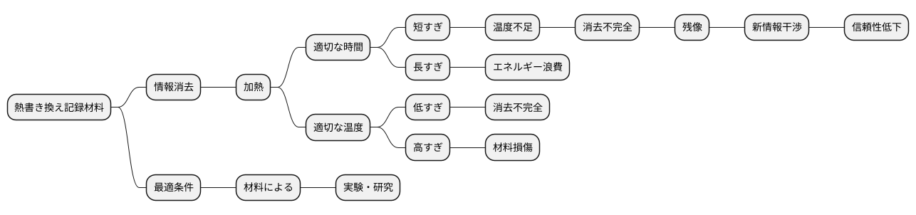 加熱時間と消去の関係