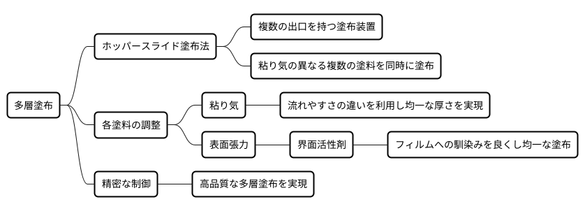 塗布方法の工夫