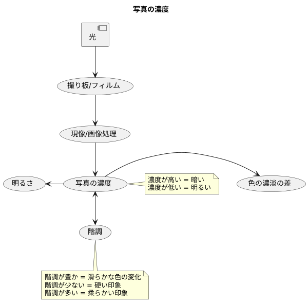 写真の濃度とは