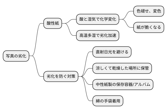 酸性紙による写真の劣化