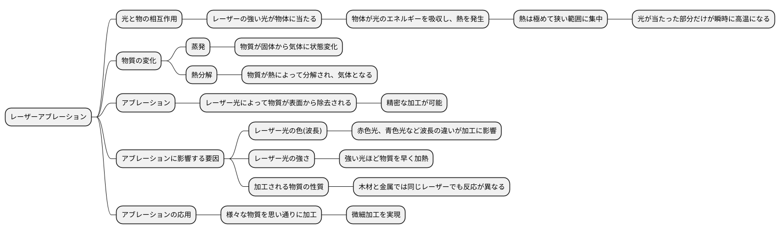 アブレーションの仕組み