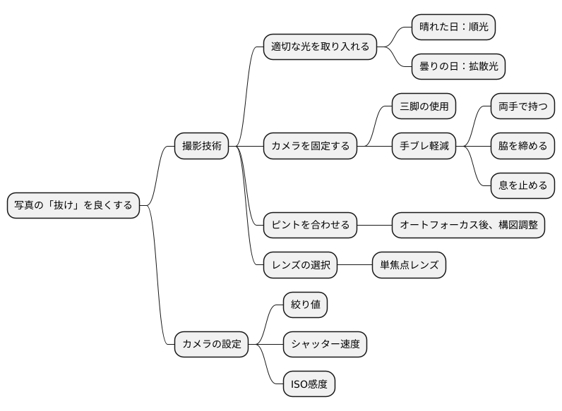 写真の鮮明さを追求する