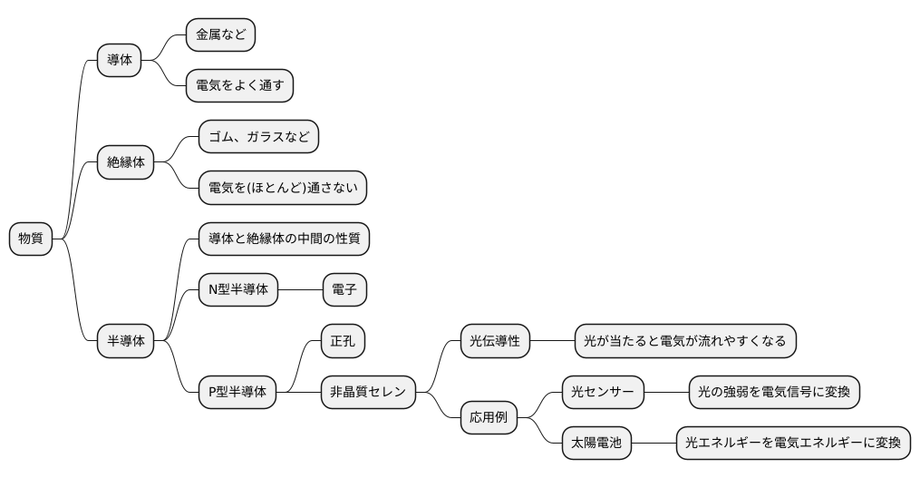 半導体としての性質