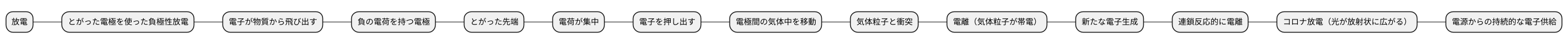 放電の仕組み