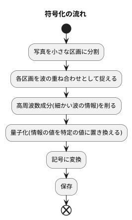 符号化の仕組み