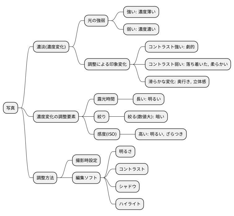 写真の濃度変化