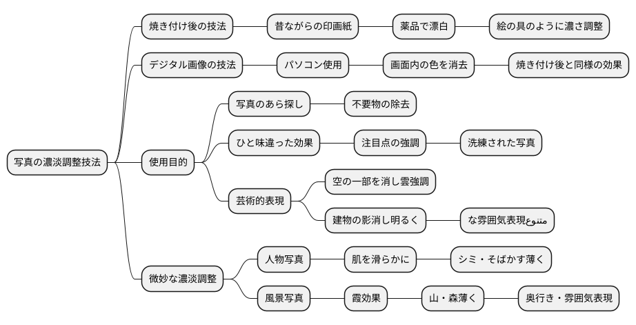 消去による濃度変化