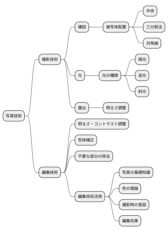 写真技術における重要性