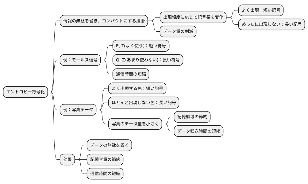 エントロピー符号化