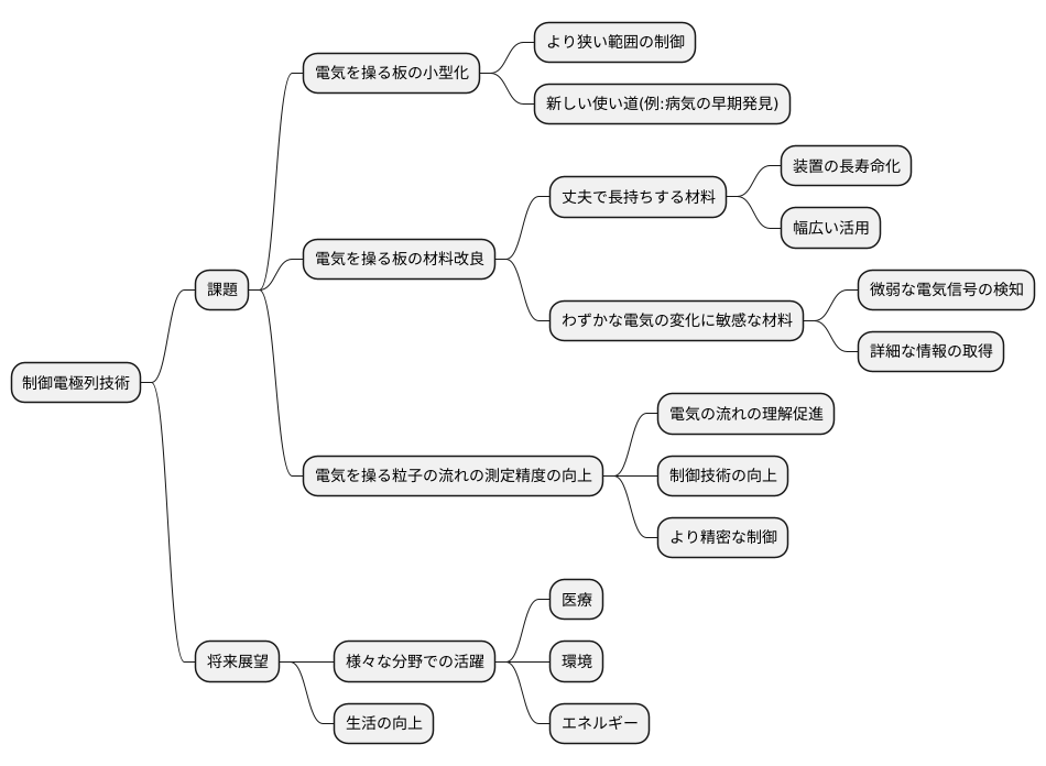 更なる技術革新に向けて