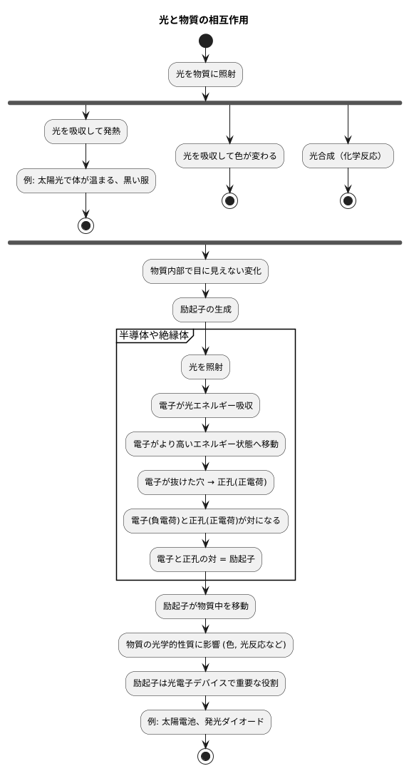 光を当てると何が起きる？