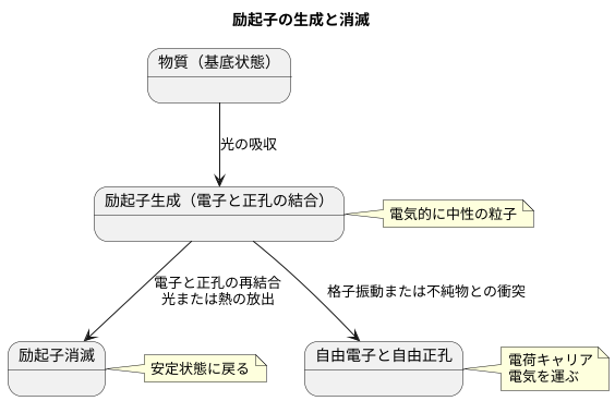 励起子の寿命と変化