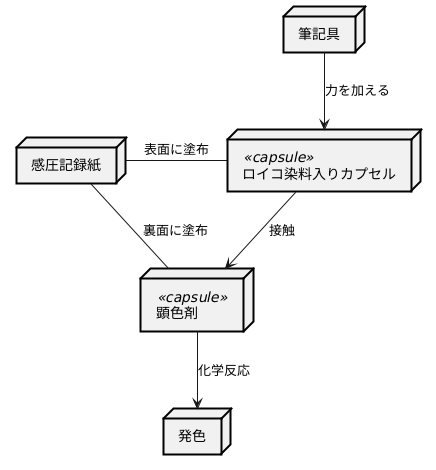 感圧記録紙の仕組み